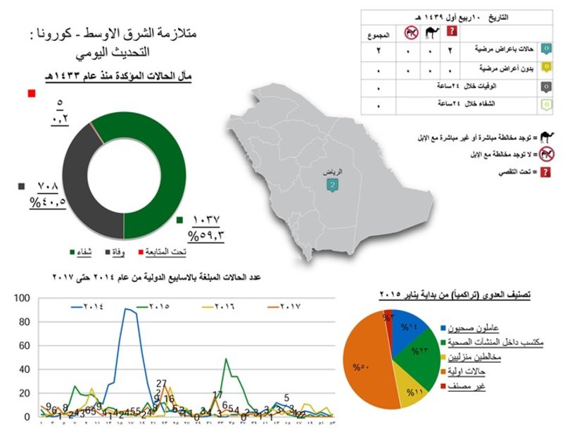 تسجيل إصابتين جديدتين بـ