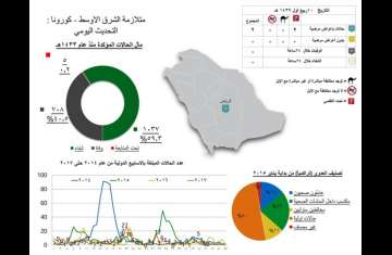 تسجيل إصابتين جديدتين بـ